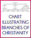 Chart illustrating the primary branches of the Christian religion. Chart illustrating the primary branches of the Christian religion.