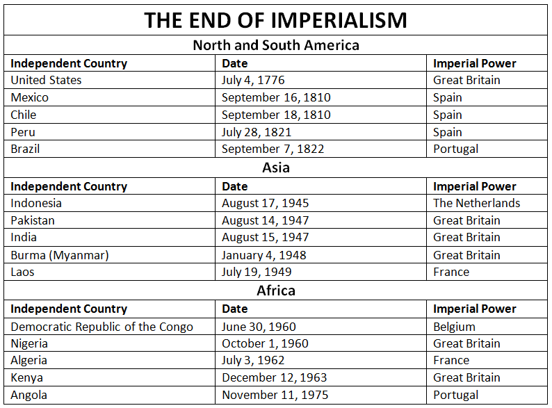The End of Imperialism in North America, South America, Africa, and Asia