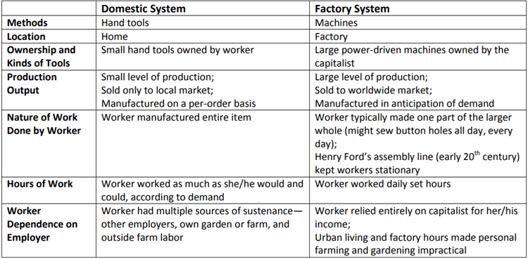 Production: Domestic System vs. Factory System