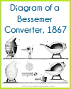 Diagram of a Bessemer Converter, 1867