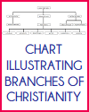 Chart illustrating the primary branches of the Christian religion.