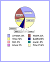 Printable Pie Chart of Major World Religions