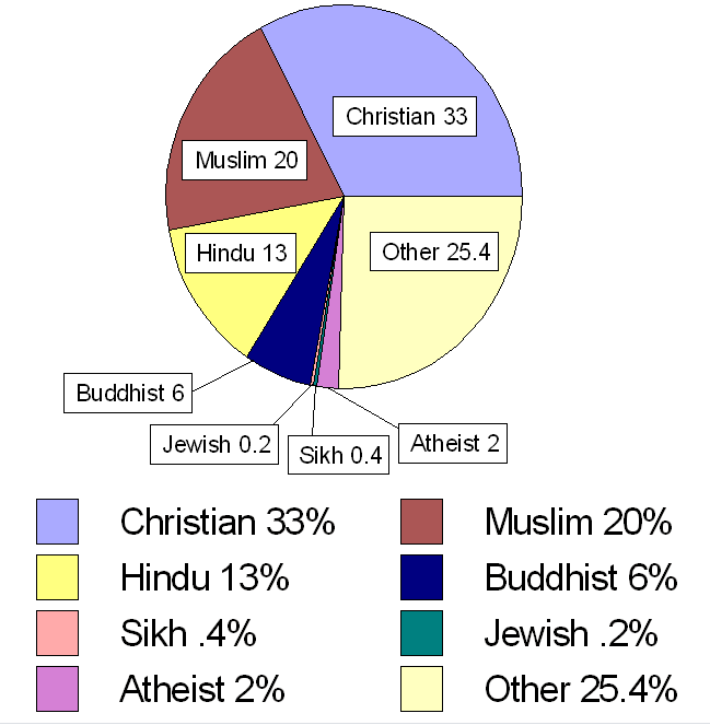 Pie Chart Religions Of The World