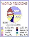 World Religions Pie Chart
