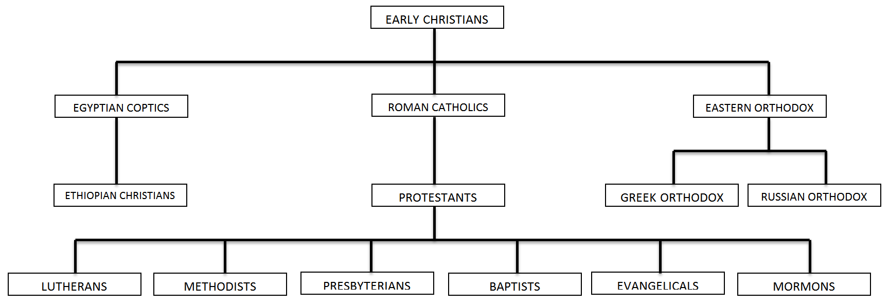Different Christian Denominations Chart