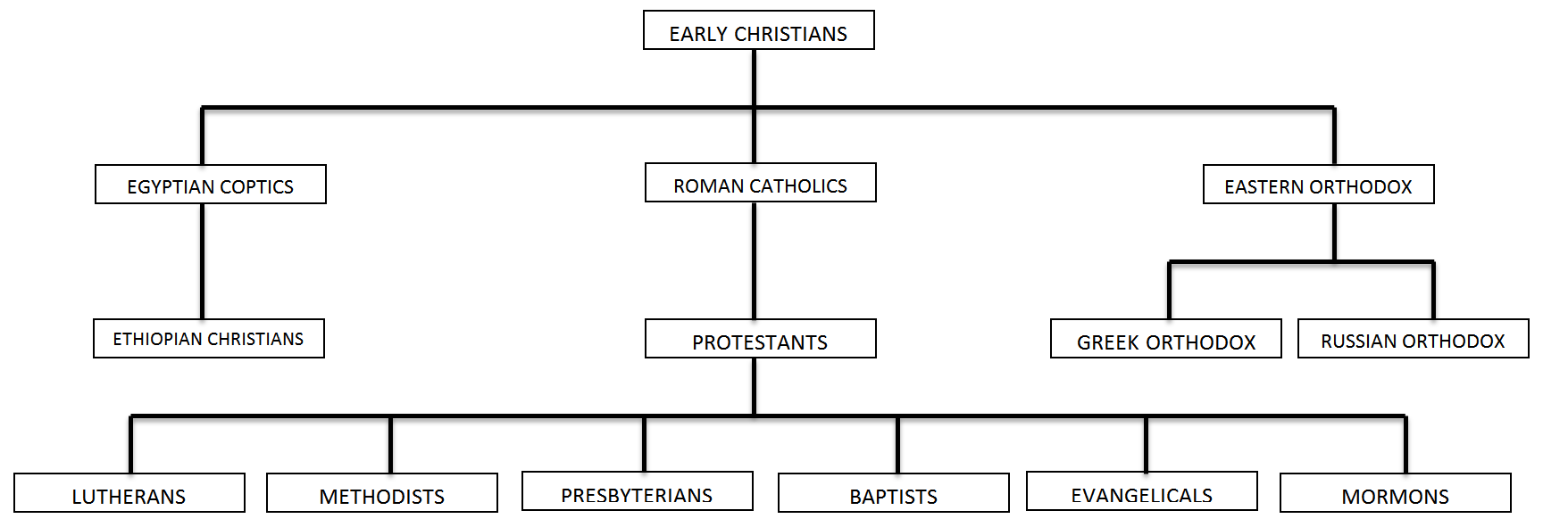 Branches Of Christianity Chart