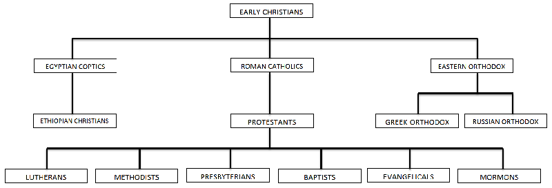 Christian Denominations Chart