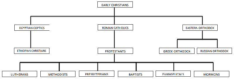 Protestant Reformation Chart