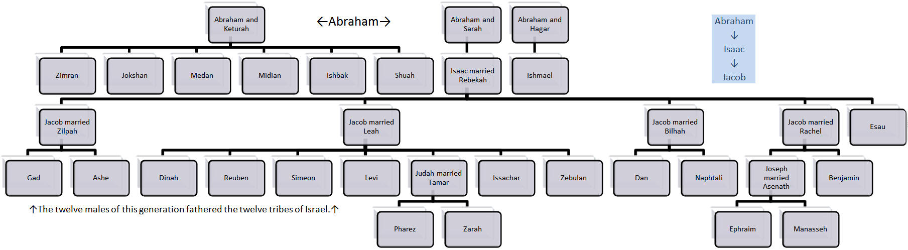 Abraham Generation Chart