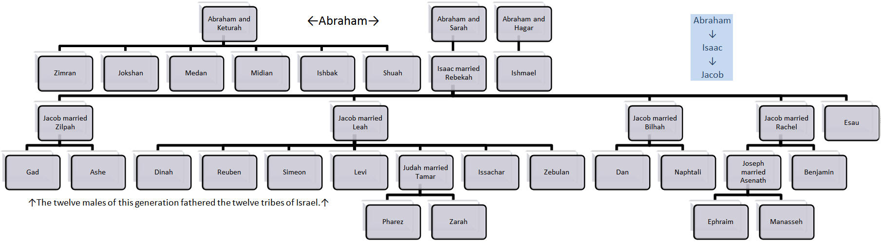 Esau Descendants Chart