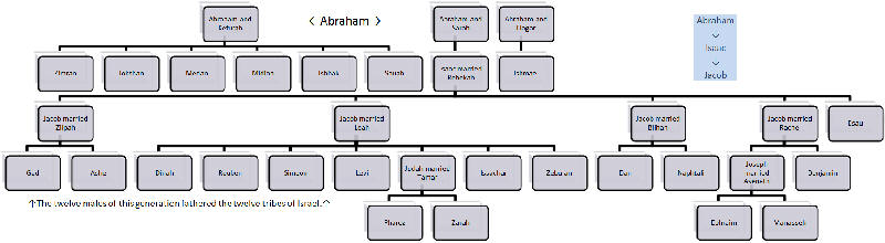 Abraham Descendants Chart