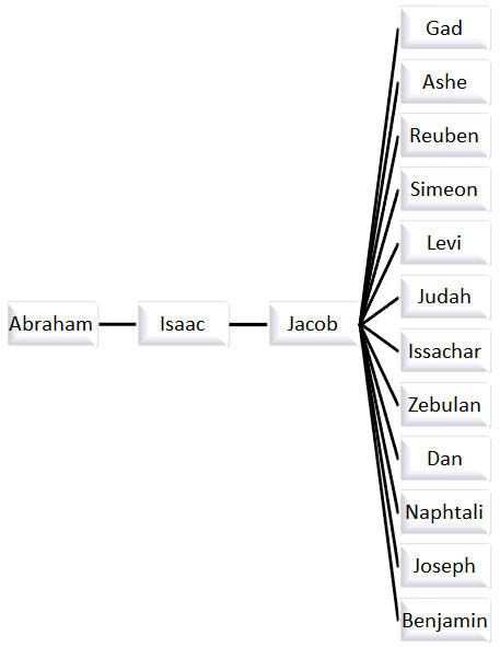 The Twelve Tribes Of Israel Chart
