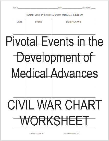 Pivotal events in the development of medical advances. Free printable chart worksheet for history students and teachers. PDF download.
