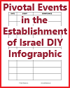 Pivotal Events in the Establishment of Israel DIY Infographic Worksheet