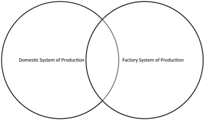 Compare and contrast the domestic and factory methods of production using this Venn diagram.